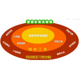 滕州SEO关键词从商业角度看的选择策略
