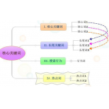 滕州袁罗SEO:如何正确选取关键词