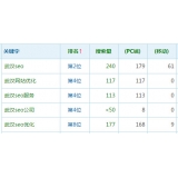 滕州高指数关键词一定获得流量多吗